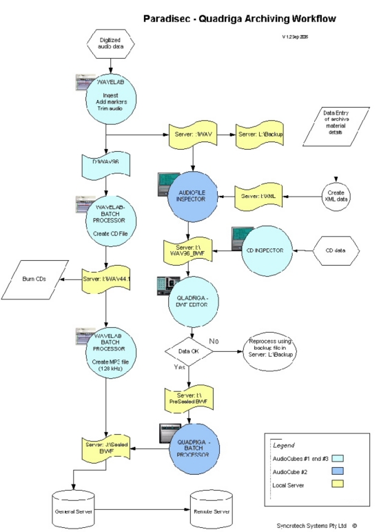 Paradisec's Quadriga Archiving Workflow diagram